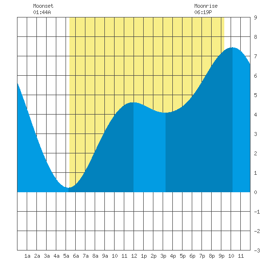Neah Bay tide chart for Sunday, July 6, 2025