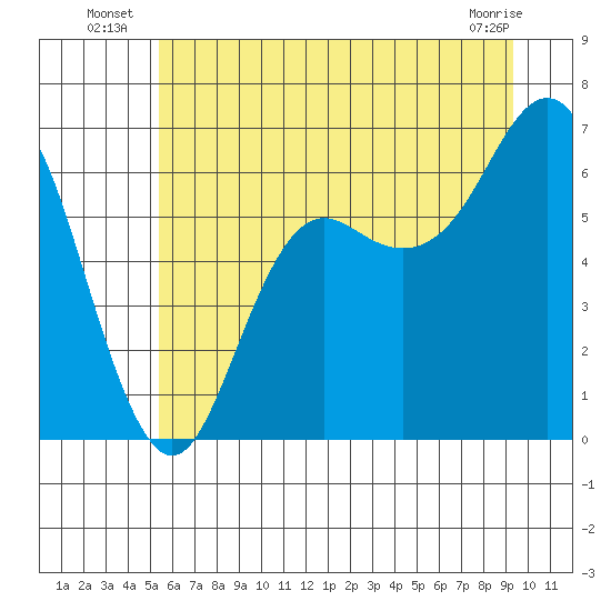 Neah Bay tide chart for Monday, July 7, 2025