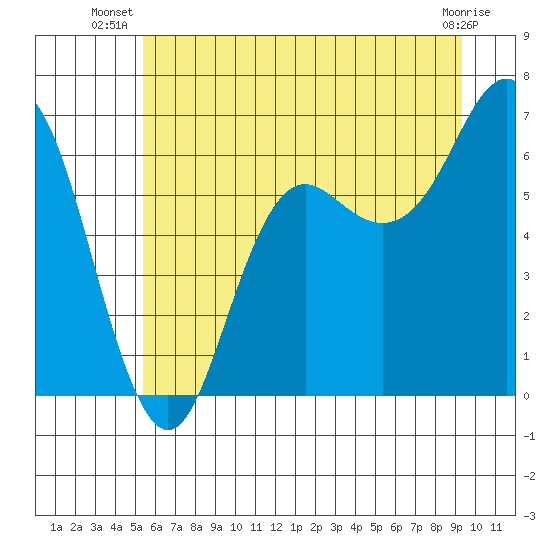 Neah Bay tide chart for Tuesday, July 8, 2025