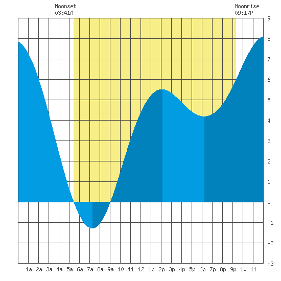 Neah Bay tide chart for Wednesday, July 9, 2025