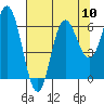 Neah Bay tide chart for Sunday, August 10, 2025