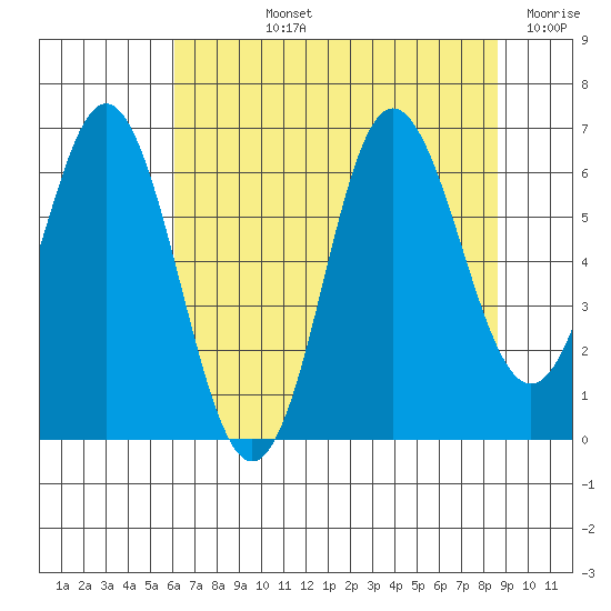 Neah Bay tide chart for Tuesday, August 12, 2025