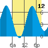 Neah Bay tide chart for Tuesday, August 12, 2025