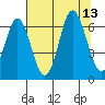 Neah Bay tide chart for Wednesday, August 13, 2025