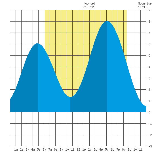 Neah Bay tide chart for Thursday, August 14, 2025