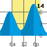 Neah Bay tide chart for Thursday, August 14, 2025