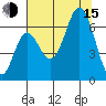 Neah Bay tide chart for Friday, August 15, 2025