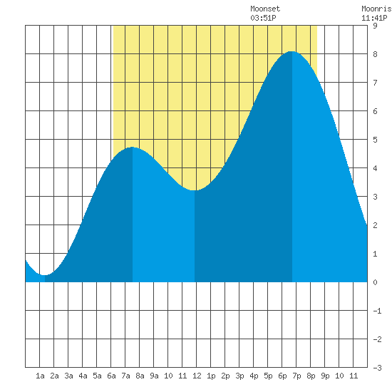 Neah Bay tide chart for Saturday, August 16, 2025