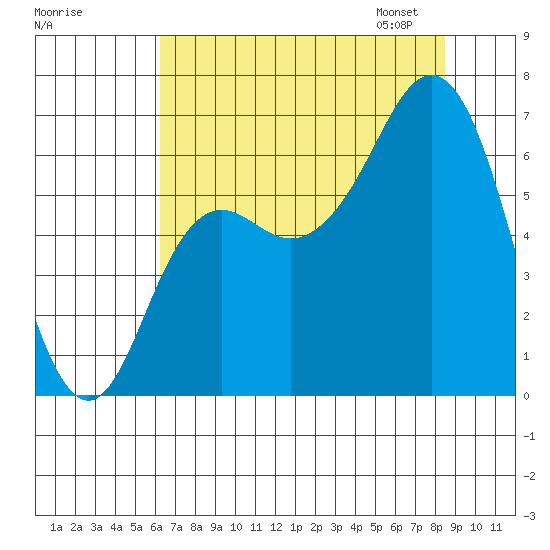 Neah Bay tide chart for Sunday, August 17, 2025