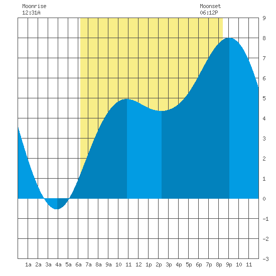 Neah Bay tide chart for Monday, August 18, 2025