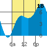 Neah Bay tide chart for Monday, August 18, 2025