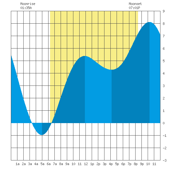 Neah Bay tide chart for Tuesday, August 19, 2025