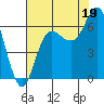 Neah Bay tide chart for Tuesday, August 19, 2025