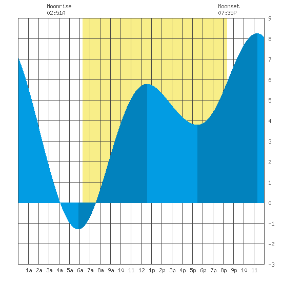 Neah Bay tide chart for Wednesday, August 20, 2025