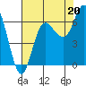Neah Bay tide chart for Wednesday, August 20, 2025