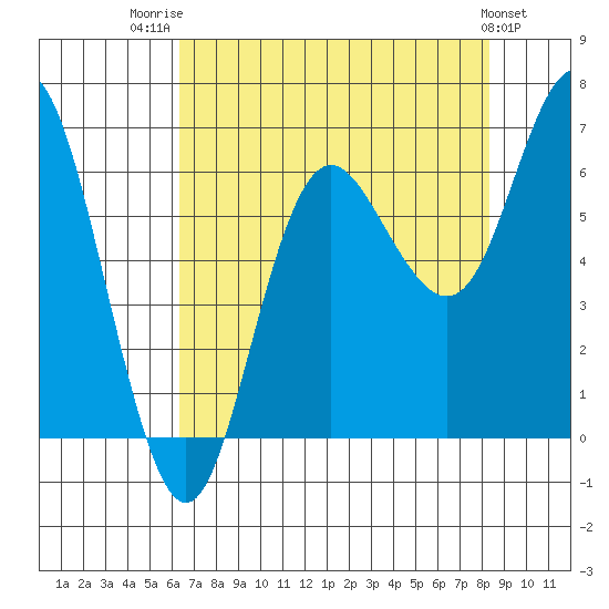 Neah Bay tide chart for Thursday, August 21, 2025