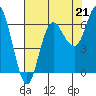 Neah Bay tide chart for Thursday, August 21, 2025