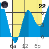 Neah Bay tide chart for Friday, August 22, 2025