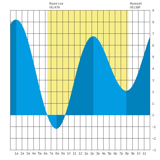Neah Bay tide chart for Saturday, August 23, 2025
