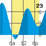 Neah Bay tide chart for Saturday, August 23, 2025