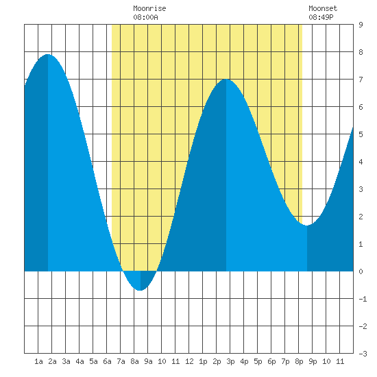Neah Bay tide chart for Sunday, August 24, 2025