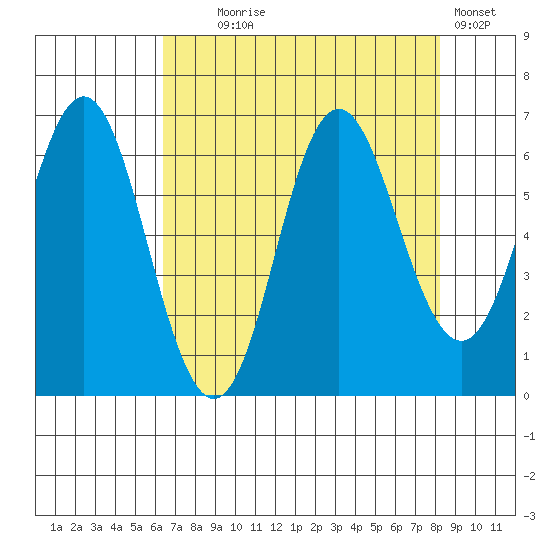 Neah Bay tide chart for Monday, August 25, 2025