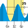 Neah Bay tide chart for Monday, August 25, 2025