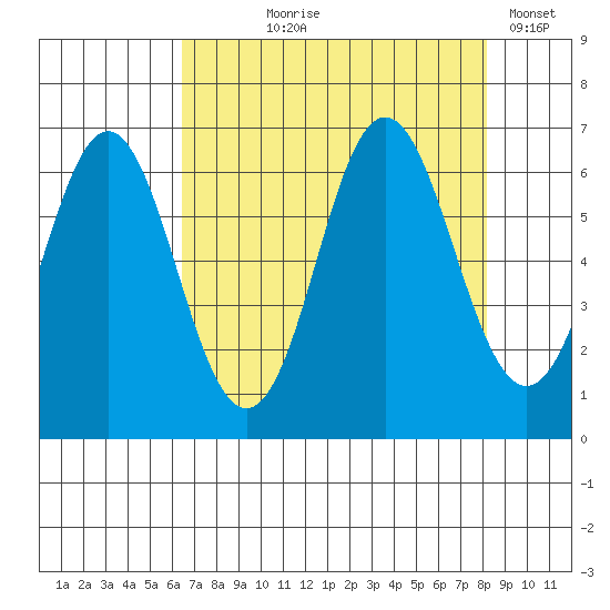Neah Bay tide chart for Tuesday, August 26, 2025
