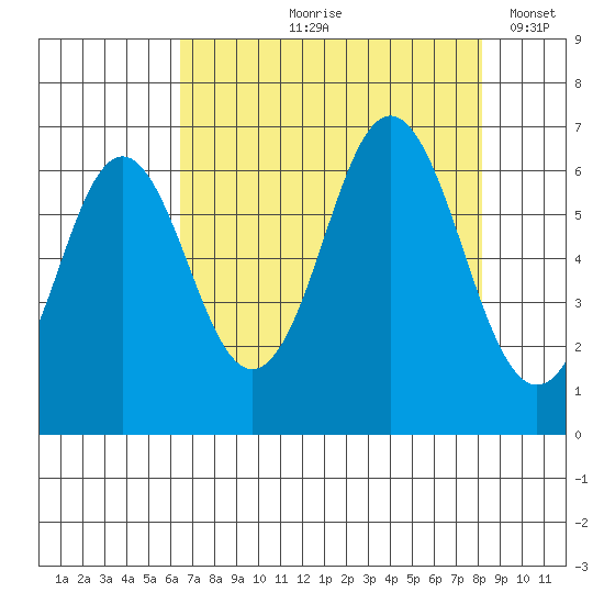 Neah Bay tide chart for Wednesday, August 27, 2025