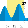 Neah Bay tide chart for Wednesday, August 27, 2025