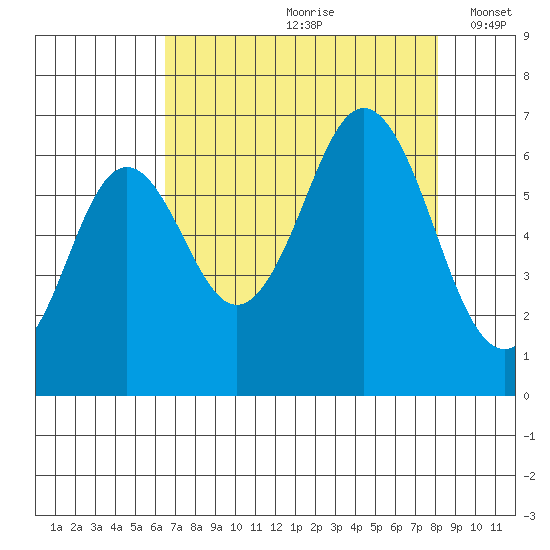 Neah Bay tide chart for Thursday, August 28, 2025
