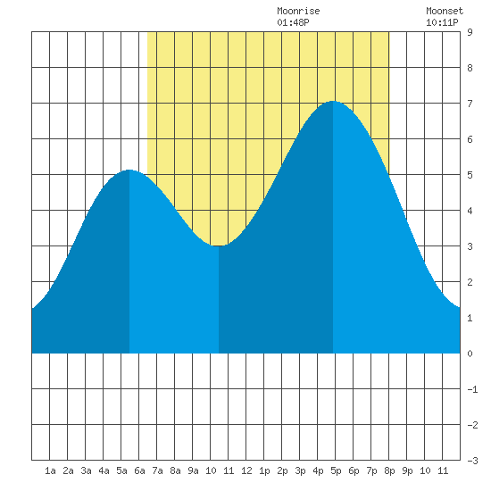 Neah Bay tide chart for Friday, August 29, 2025