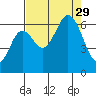 Neah Bay tide chart for Friday, August 29, 2025