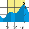 Neah Bay tide chart for Saturday, August 2, 2025