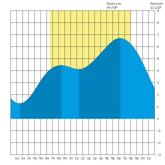 Neah Bay tide chart for Sunday, August 31, 2025