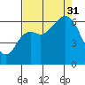 Neah Bay tide chart for Sunday, August 31, 2025