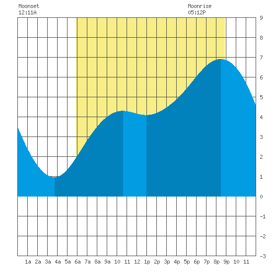 Neah Bay tide chart for Sunday, August 3, 2025