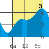 Neah Bay tide chart for Sunday, August 3, 2025