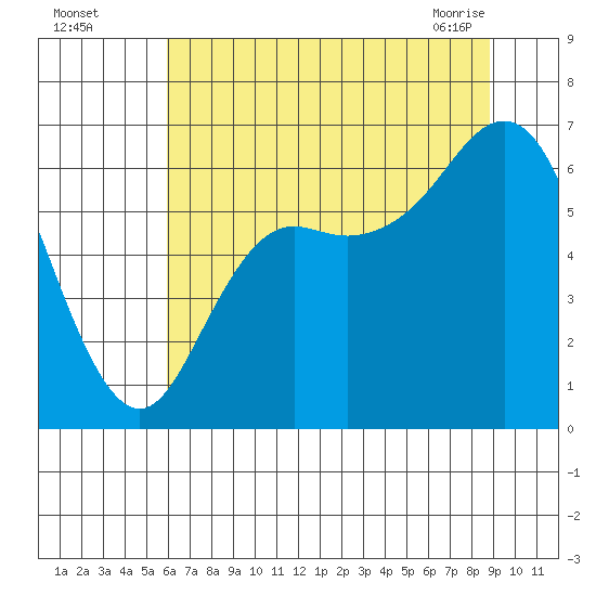 Neah Bay tide chart for Monday, August 4, 2025