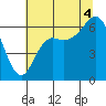 Neah Bay tide chart for Monday, August 4, 2025
