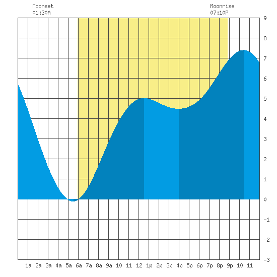 Neah Bay tide chart for Tuesday, August 5, 2025