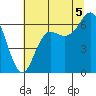 Neah Bay tide chart for Tuesday, August 5, 2025