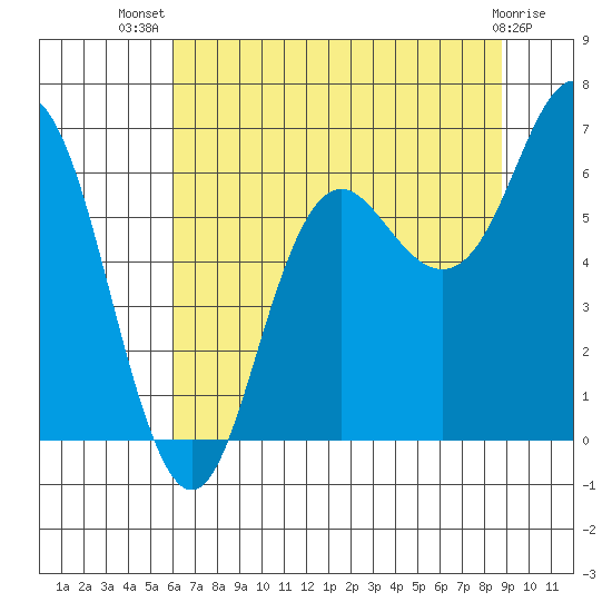 Neah Bay tide chart for Thursday, August 7, 2025