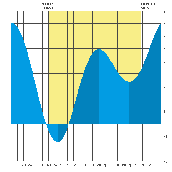Neah Bay tide chart for Friday, August 8, 2025