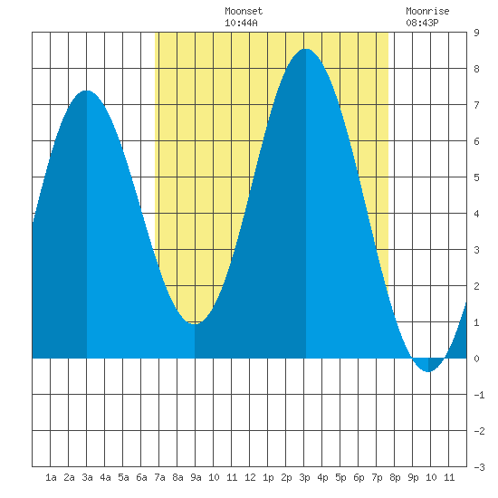 Neah Bay tide chart for Wednesday, September 10, 2025