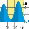 Neah Bay tide chart for Wednesday, September 10, 2025