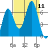 Neah Bay tide chart for Thursday, September 11, 2025
