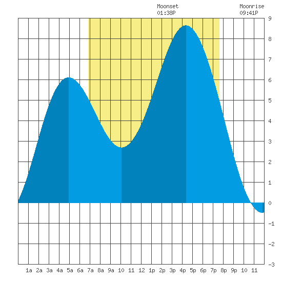 Neah Bay tide chart for Friday, September 12, 2025
