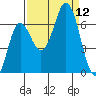 Neah Bay tide chart for Friday, September 12, 2025