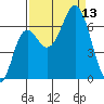 Neah Bay tide chart for Saturday, September 13, 2025